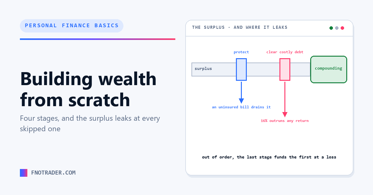 Building wealth from scratch, in order