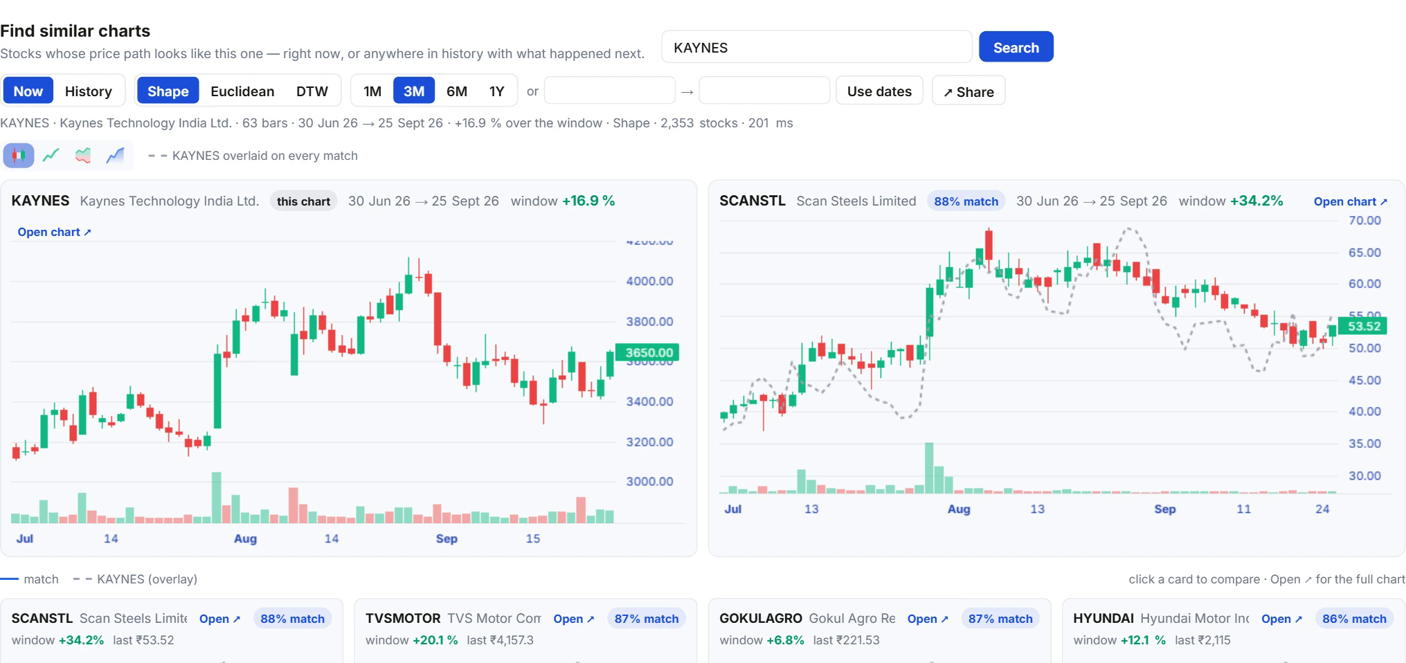 Similar charts